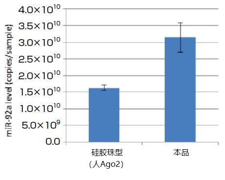 磁珠型microRNA分离试剂盒