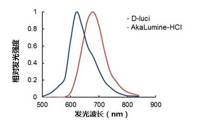 3015040643621160.jpg AkaLumine-HCl(TokeOni) 实现生物体内部深处成像