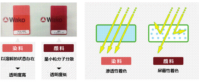 有机合成用聚合染料 RDW 系列