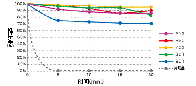 有机合成用聚合染料 RDW 系列