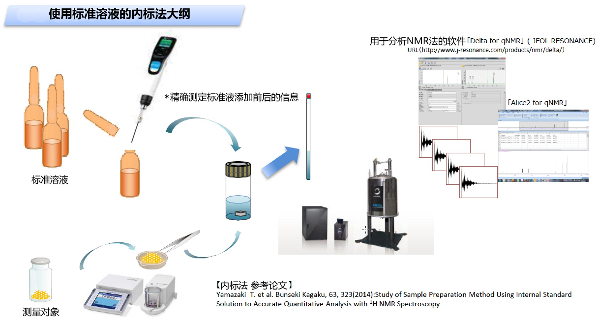 定量 NMR 用标准溶液