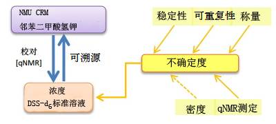 定量 NMR 用标准溶液