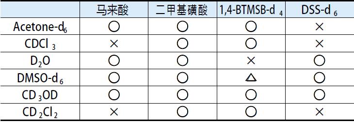 定量 NMR 用内标准溶液