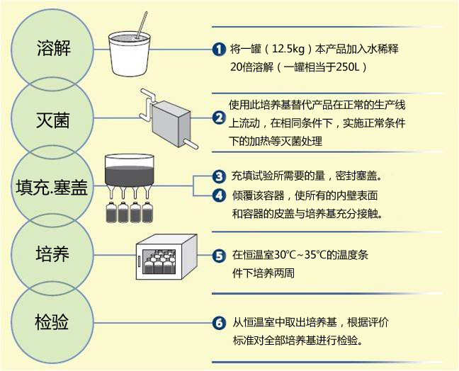 SCD 浓缩液培养基                              Soybean-CaseinDigest Paste ''DAIGO''