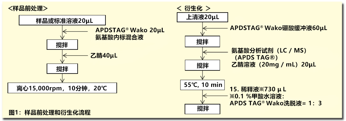 利用 Wakopak® Ultra APDSTAG® 定量  检测氨基酸饮料的氨基酸