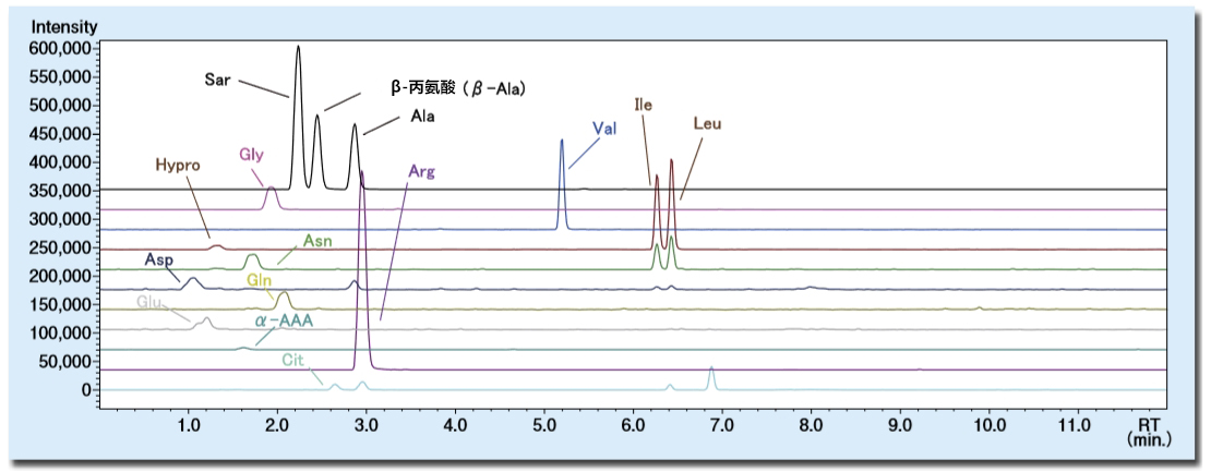 利用 Wakopak® Ultra APDSTAG® 定量  检测氨基酸饮料的氨基酸