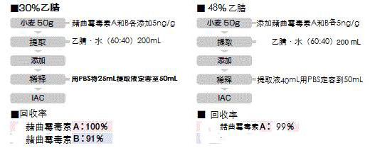 黄曲霉毒素和赭曲霉毒素提取用免疫亲和柱