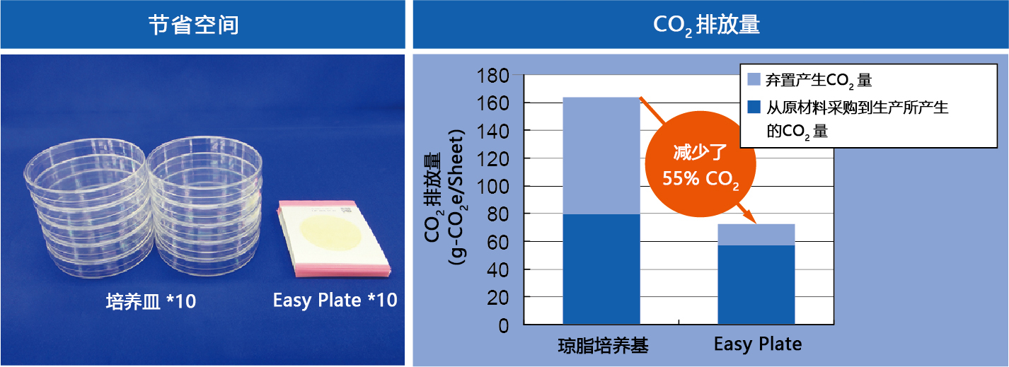 微生物测试片                              Easy Plate™（原Medi•Ca）