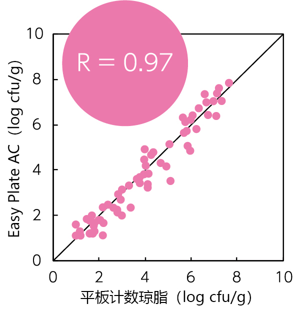 菌落总数测试片（原Medi•Ca AC）                              Easy Plate AC