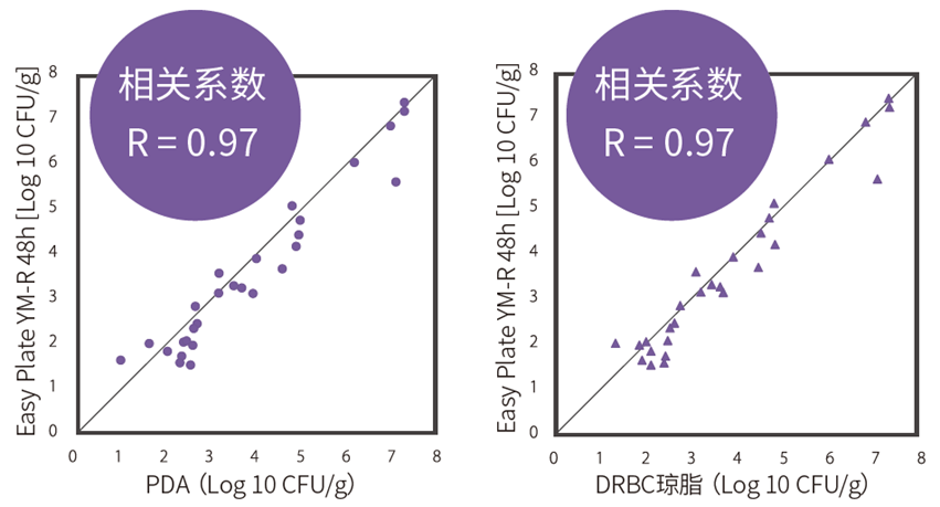 酵母·霉菌检测用测试片                              Easy Plate™ YM-R