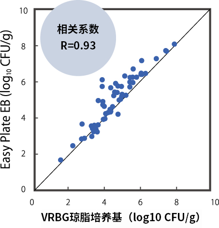 Easy Plate™ EB                              肠杆菌科检测用测试片