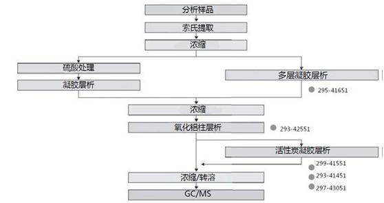 二噁英分析前处理柱                              Presep® Multilayer Silica Gel/ Presep Acitive Carbon-impregnated Silica Gel(Reverse Column)