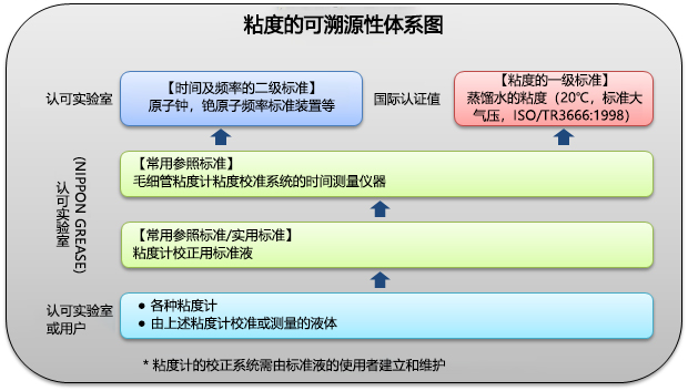 粘度计校正用标准液