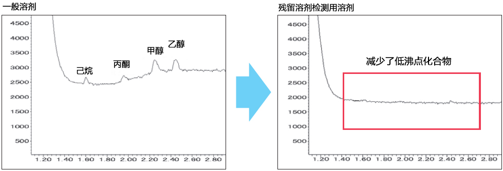 残留溶剂检测用溶剂                              用于药品的残留溶剂检测