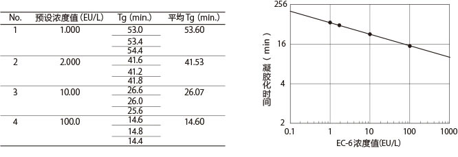 鲎试剂 LAL PS Single（适用于动态浊度法）                              Limulus PS Single tests Wako