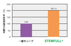 Stemfull低吸附15mL离心管