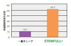 Stemfull低吸附15mL离心管