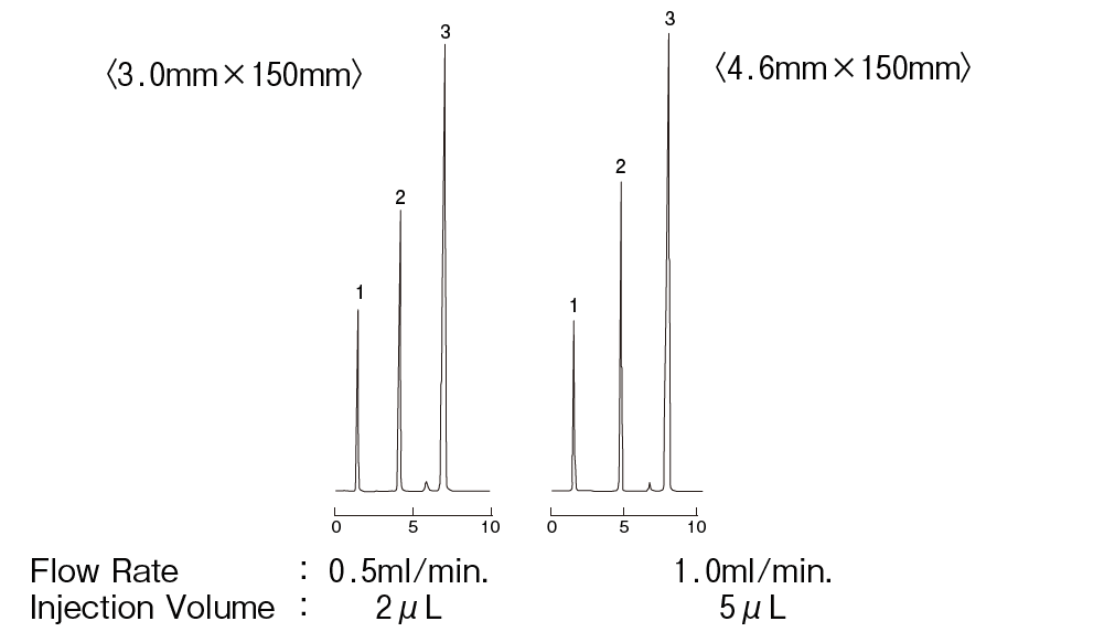 Wakopak® Wakosil-Ⅱ 3C18 系列 高灵敏度和LC/MS分析