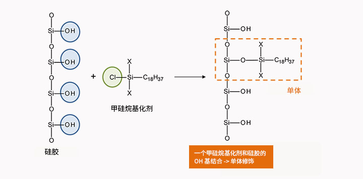 Wakopak® Wakosil®-Ⅱ系列（C18）                              支持分析验证的C18色谱柱